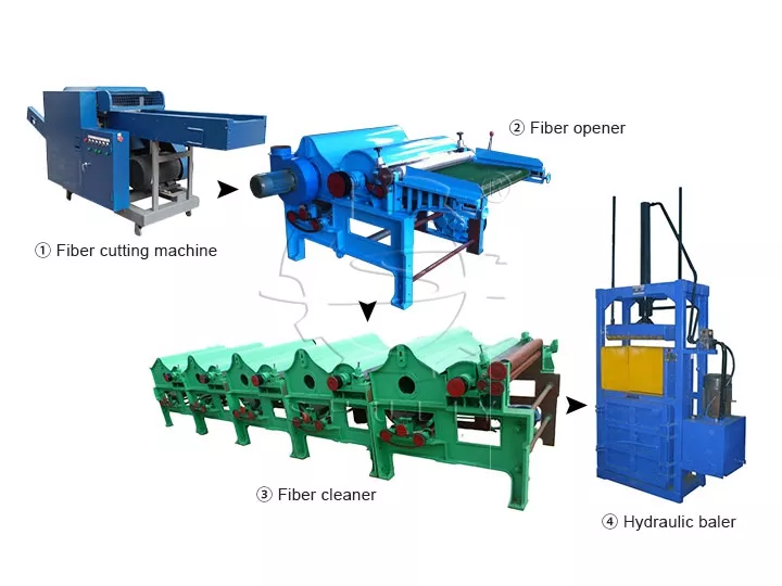 ligne de recyclage de fibres textiles à vendre